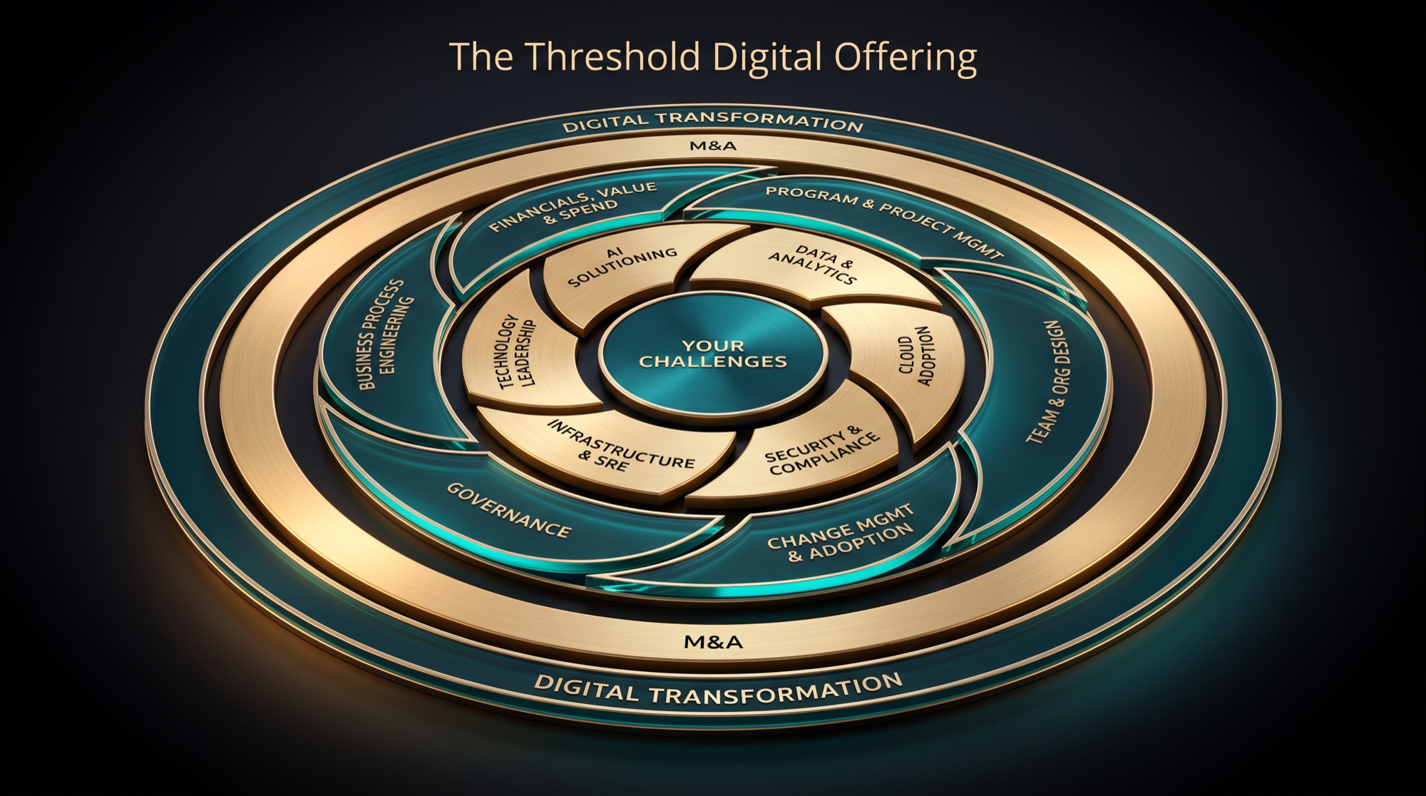 The Threshold Digital Offering — a concentric emblem: Your Challenges at the core, surrounded by six gold discipline blades (Financials & Spend, Program & Project Management, Team & Org Design, Change Management & Adoption, Governance, Business Process Engineering), then six teal solution blades (AI Solutioning, Data & Analytics, Cloud Adoption, Security & Compliance, Infrastructure & SRE, Technology Leadership), a gold M&A band, and an outer Digital Transformation ring.