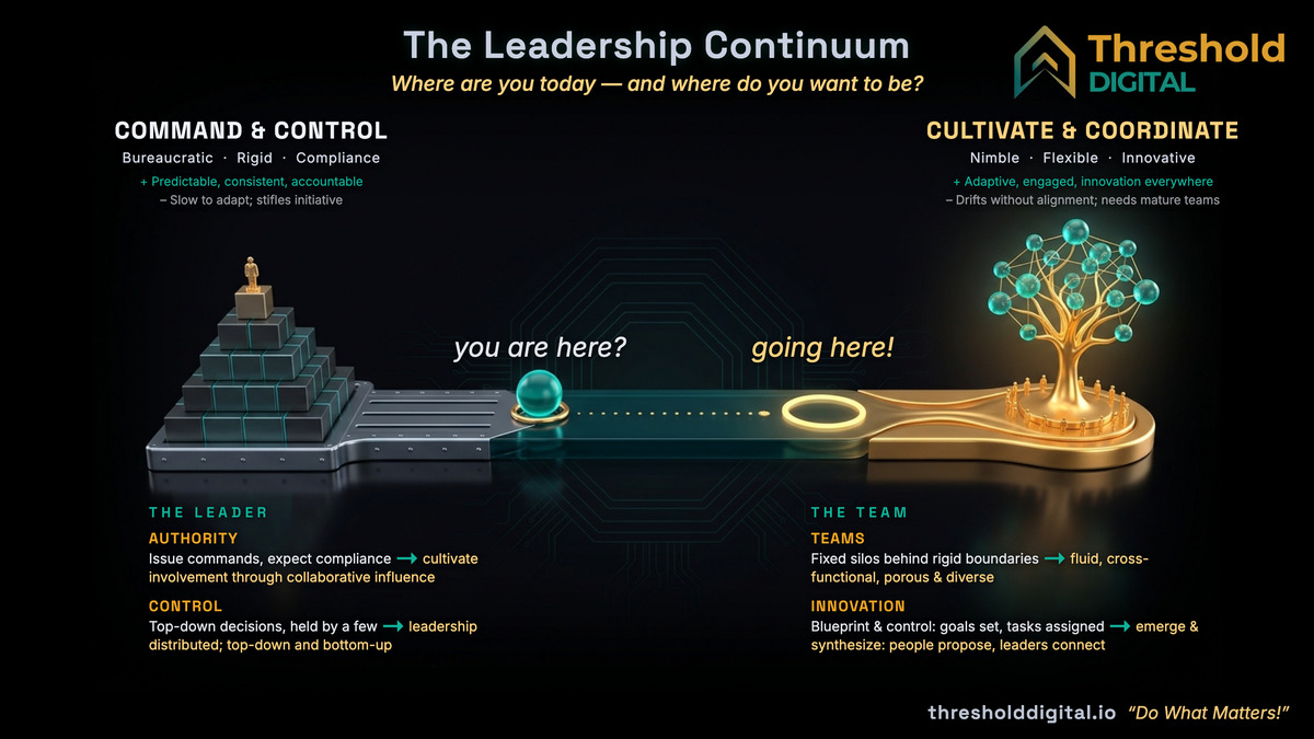 A wide dark graphic titled The Leadership Continuum. A gray stepped pyramid labeled Command and Control at the left end of a track and a glowing gold tree labeled Cultivate and Coordinate at the right, with markers reading you are here and going here