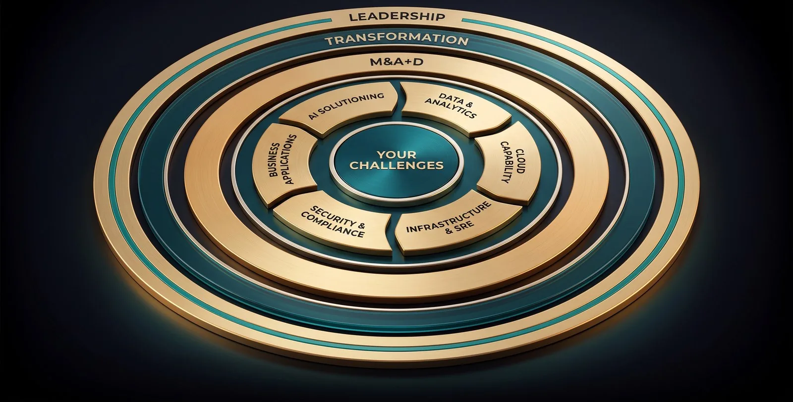 The Threshold Digital offering emblem: Your Challenges at the core, six gold domain blades, ringed by M&A+D, Transformation and Leadership